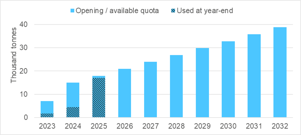 Usage of NZ-UK FTA beef quota